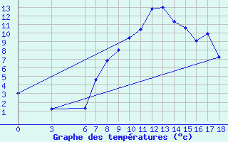 Courbe de tempratures pour Aksehir