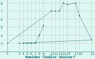 Courbe de l'humidex pour Passo Rolle