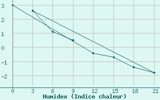 Courbe de l'humidex pour Nizhny-Chir