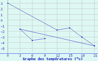 Courbe de tempratures pour Tetovo