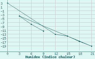 Courbe de l'humidex pour Urjupinsk