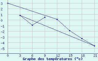 Courbe de tempratures pour Poretskoe