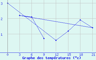 Courbe de tempratures pour Vestmannaeyjabr