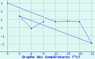 Courbe de tempratures pour Pudoz