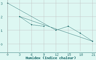 Courbe de l'humidex pour Sortavala