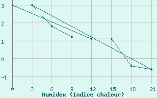 Courbe de l'humidex pour Nikel