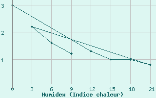 Courbe de l'humidex pour Elabuga