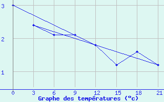 Courbe de tempratures pour Novaja Ladoga