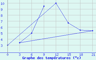 Courbe de tempratures pour Tbilisi