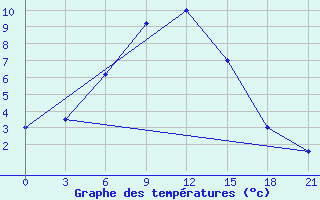 Courbe de tempratures pour Kamo