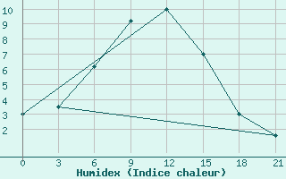 Courbe de l'humidex pour Kamo