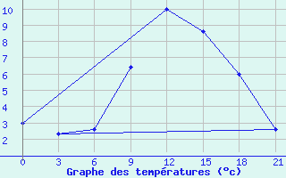 Courbe de tempratures pour Dzhambejty