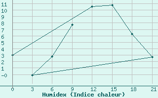 Courbe de l'humidex pour Krasnaja Gora