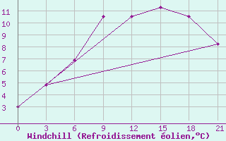 Courbe du refroidissement olien pour Shepetivka