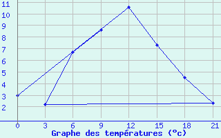 Courbe de tempratures pour Shangaly