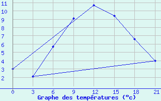 Courbe de tempratures pour Segeza