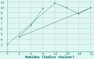 Courbe de l'humidex pour Staraja Russa