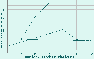 Courbe de l'humidex pour Irbejskoe