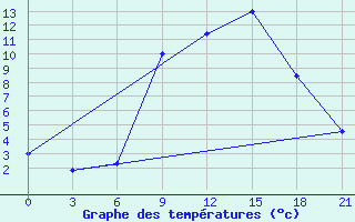 Courbe de tempratures pour Kornesty