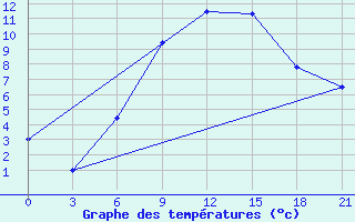 Courbe de tempratures pour Kursk