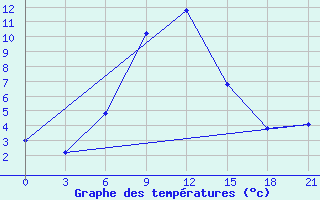 Courbe de tempratures pour Stavropol