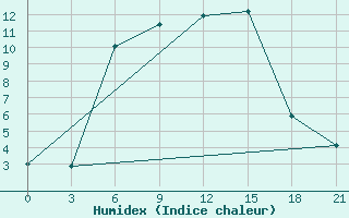 Courbe de l'humidex pour Pavelec