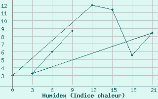 Courbe de l'humidex pour Volodymyr-Volyns'Kyi