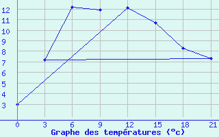 Courbe de tempratures pour Padun