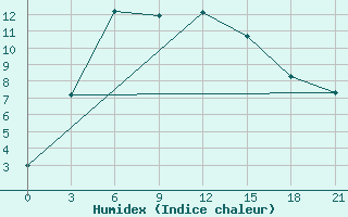 Courbe de l'humidex pour Padun