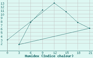 Courbe de l'humidex pour Konstantinovsk