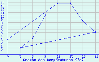 Courbe de tempratures pour Liubashivka