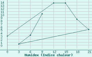 Courbe de l'humidex pour Liubashivka