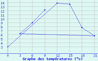 Courbe de tempratures pour Kotel