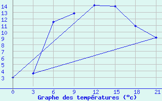 Courbe de tempratures pour Lodejnoe Pole