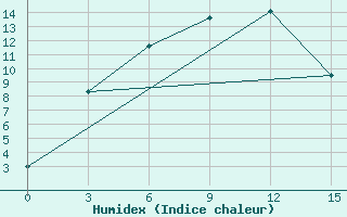 Courbe de l'humidex pour Olgaing