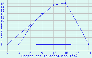 Courbe de tempratures pour Klin