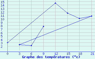 Courbe de tempratures pour Razgrad