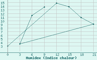 Courbe de l'humidex pour Lodejnoe Pole