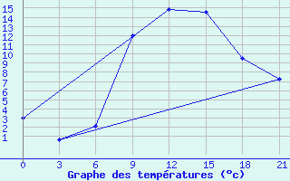 Courbe de tempratures pour Nekhel