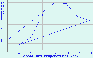 Courbe de tempratures pour Kisinev