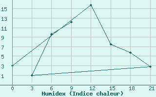 Courbe de l'humidex pour Kamo