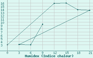 Courbe de l'humidex pour Olbia / Costa Smeralda