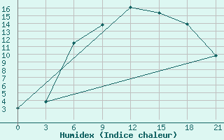 Courbe de l'humidex pour Vyborg