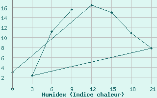 Courbe de l'humidex pour Malojaroslavec