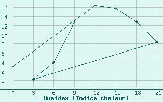 Courbe de l'humidex pour Bitola