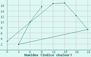 Courbe de l'humidex pour Lida