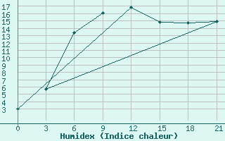 Courbe de l'humidex pour Majkop