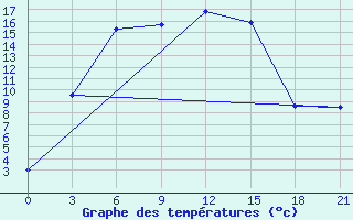 Courbe de tempratures pour Tobol