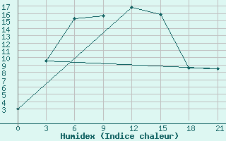 Courbe de l'humidex pour Tobol