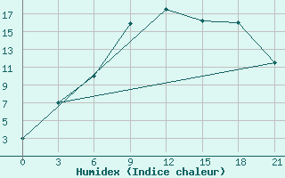 Courbe de l'humidex pour Kokshetay